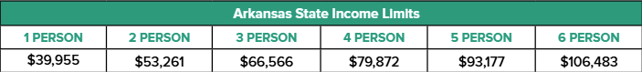 AR Affordable Housing Program Income Limits